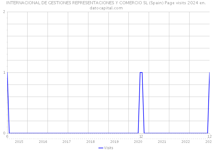 INTERNACIONAL DE GESTIONES REPRESENTACIONES Y COMERCIO SL (Spain) Page visits 2024 