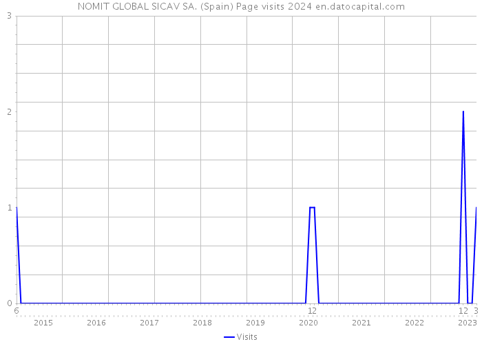 NOMIT GLOBAL SICAV SA. (Spain) Page visits 2024 