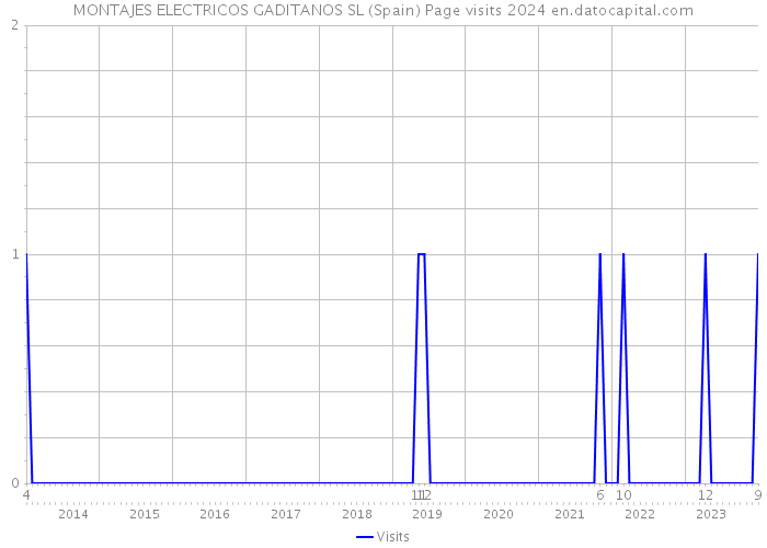 MONTAJES ELECTRICOS GADITANOS SL (Spain) Page visits 2024 