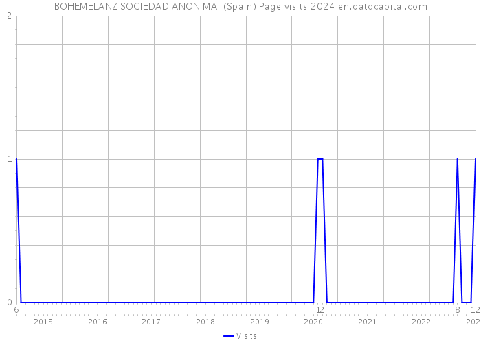 BOHEMELANZ SOCIEDAD ANONIMA. (Spain) Page visits 2024 