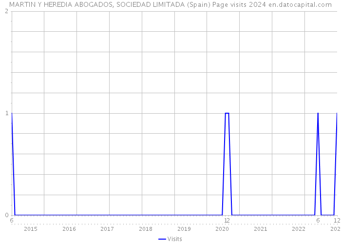 MARTIN Y HEREDIA ABOGADOS, SOCIEDAD LIMITADA (Spain) Page visits 2024 
