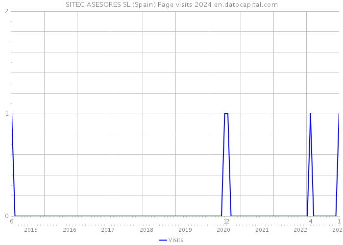 SITEC ASESORES SL (Spain) Page visits 2024 