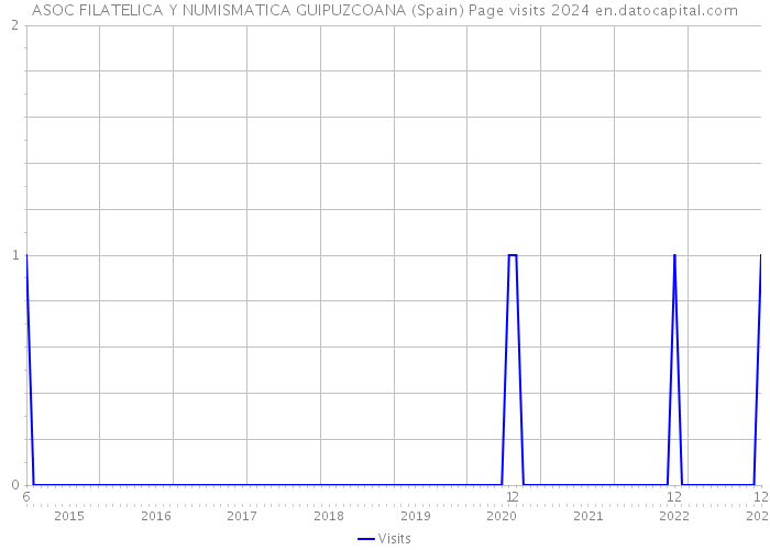 ASOC FILATELICA Y NUMISMATICA GUIPUZCOANA (Spain) Page visits 2024 