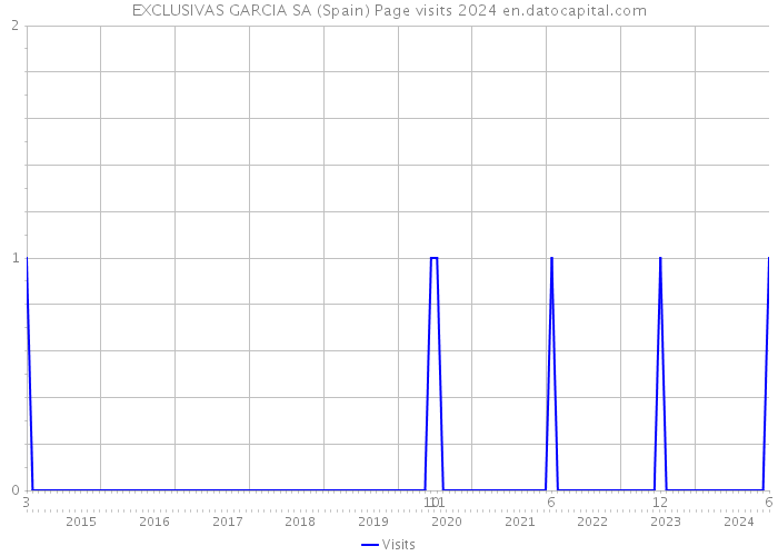 EXCLUSIVAS GARCIA SA (Spain) Page visits 2024 