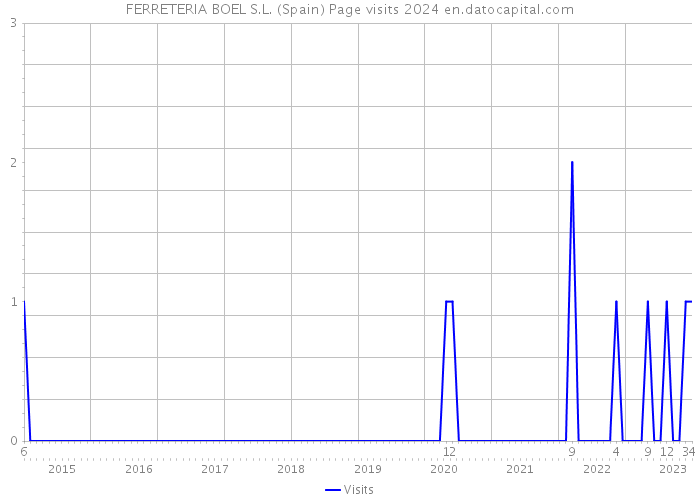 FERRETERIA BOEL S.L. (Spain) Page visits 2024 