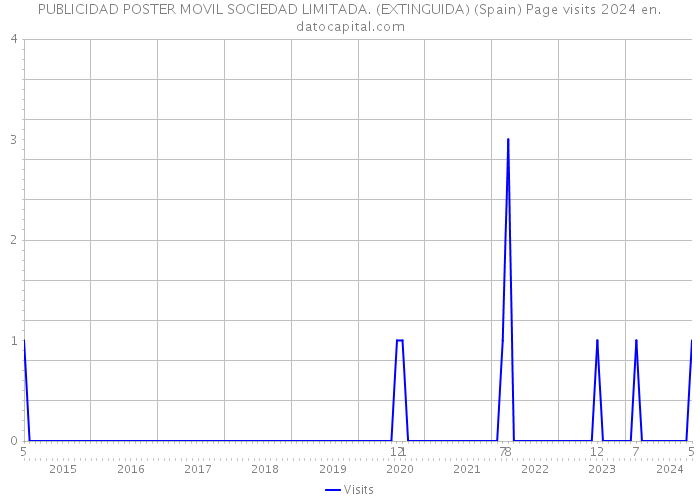 PUBLICIDAD POSTER MOVIL SOCIEDAD LIMITADA. (EXTINGUIDA) (Spain) Page visits 2024 