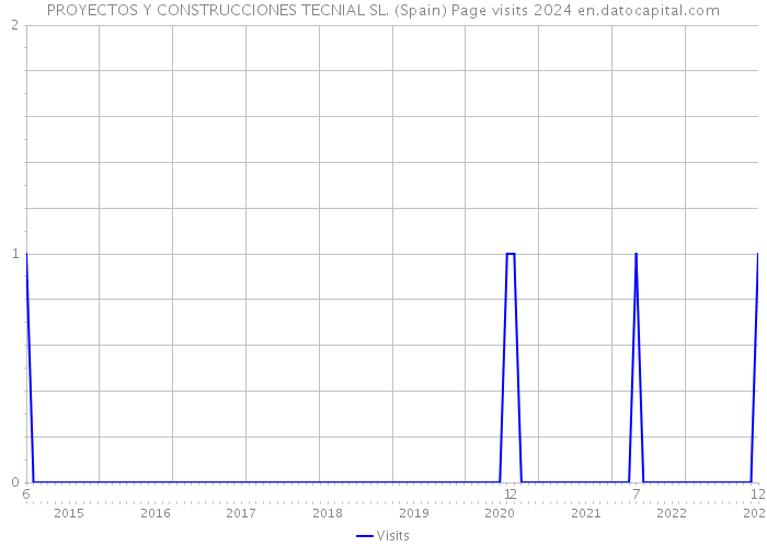 PROYECTOS Y CONSTRUCCIONES TECNIAL SL. (Spain) Page visits 2024 