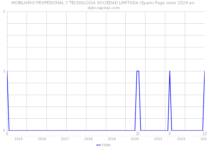 MOBILIARIO PROFESIONAL Y TECNOLOGIA SOCIEDAD LIMITADA (Spain) Page visits 2024 