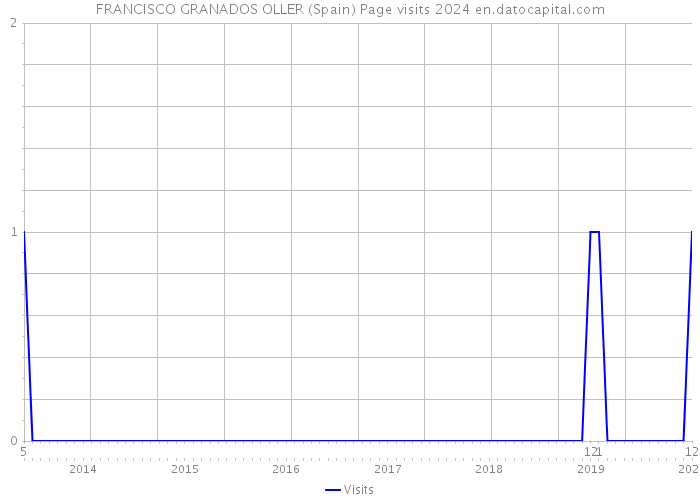 FRANCISCO GRANADOS OLLER (Spain) Page visits 2024 