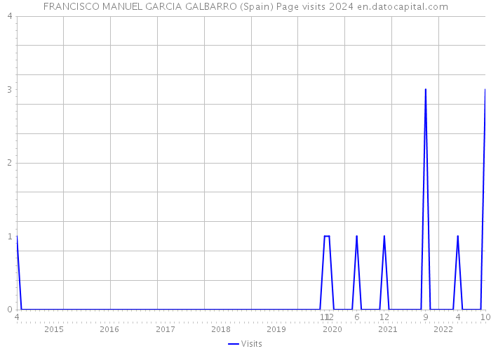 FRANCISCO MANUEL GARCIA GALBARRO (Spain) Page visits 2024 