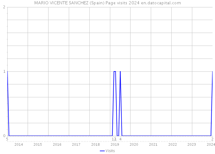 MARIO VICENTE SANCHEZ (Spain) Page visits 2024 