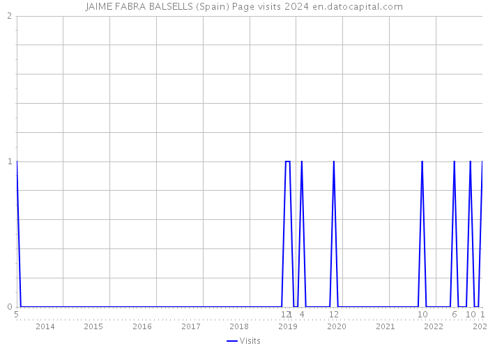 JAIME FABRA BALSELLS (Spain) Page visits 2024 
