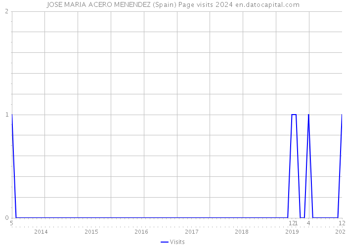 JOSE MARIA ACERO MENENDEZ (Spain) Page visits 2024 