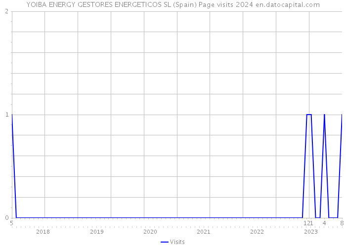 YOIBA ENERGY GESTORES ENERGETICOS SL (Spain) Page visits 2024 