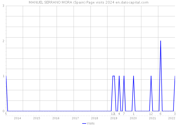 MANUEL SERRANO MORA (Spain) Page visits 2024 
