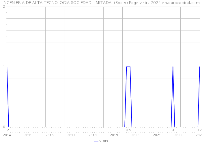 INGENIERIA DE ALTA TECNOLOGIA SOCIEDAD LIMITADA. (Spain) Page visits 2024 