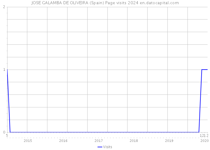 JOSE GALAMBA DE OLIVEIRA (Spain) Page visits 2024 