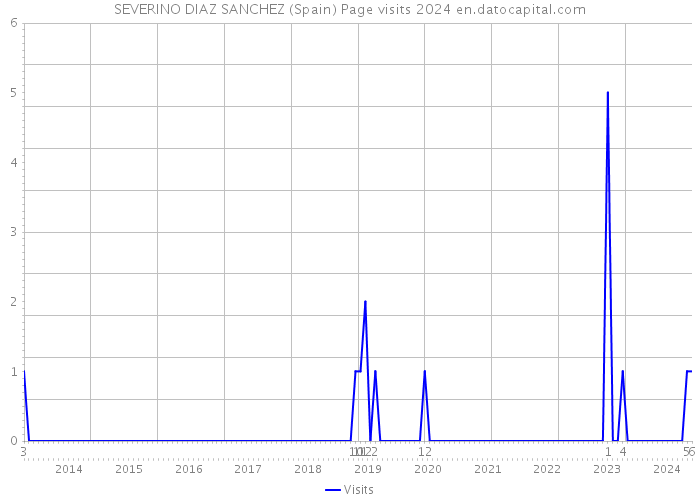 SEVERINO DIAZ SANCHEZ (Spain) Page visits 2024 