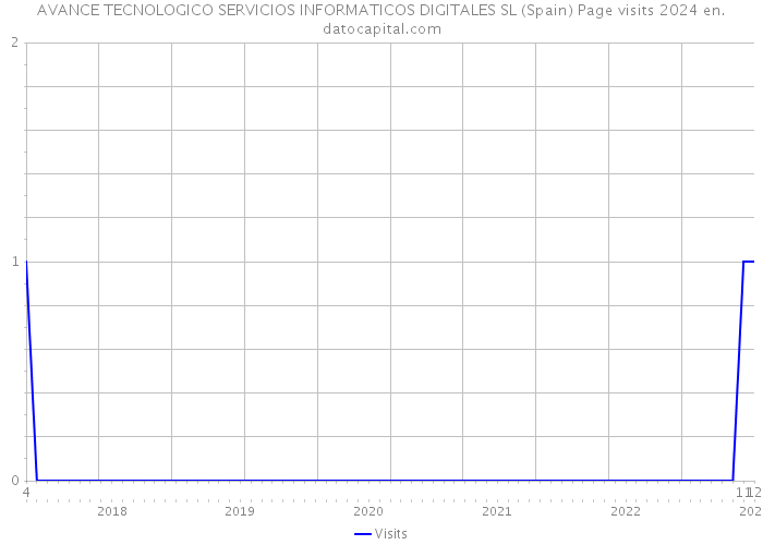 AVANCE TECNOLOGICO SERVICIOS INFORMATICOS DIGITALES SL (Spain) Page visits 2024 