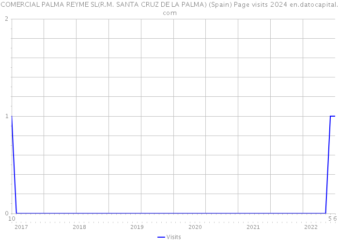 COMERCIAL PALMA REYME SL(R.M. SANTA CRUZ DE LA PALMA) (Spain) Page visits 2024 