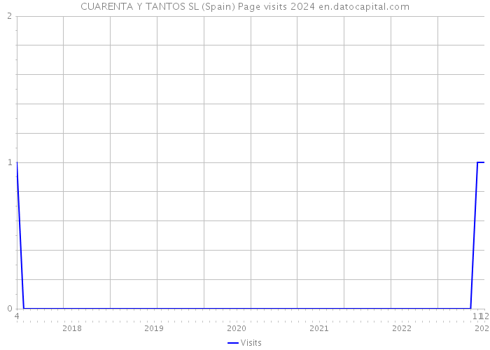 CUARENTA Y TANTOS SL (Spain) Page visits 2024 