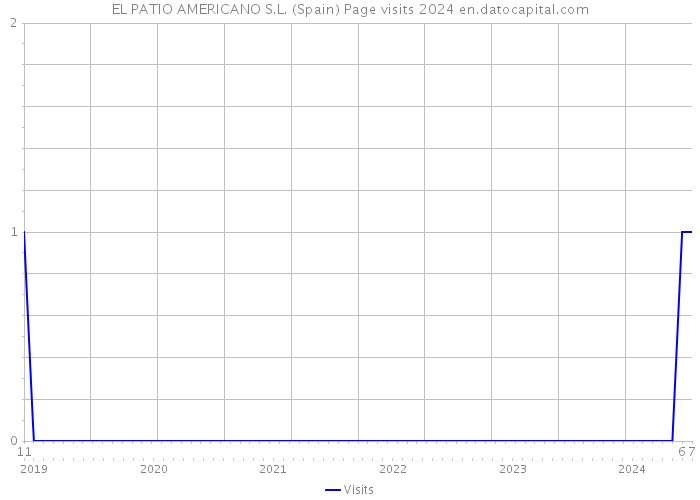 EL PATIO AMERICANO S.L. (Spain) Page visits 2024 