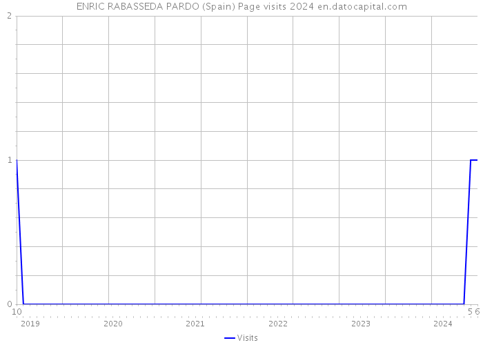 ENRIC RABASSEDA PARDO (Spain) Page visits 2024 