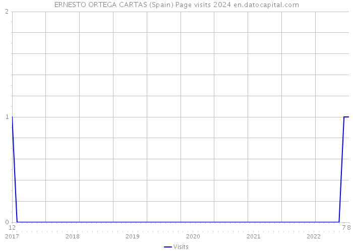 ERNESTO ORTEGA CARTAS (Spain) Page visits 2024 