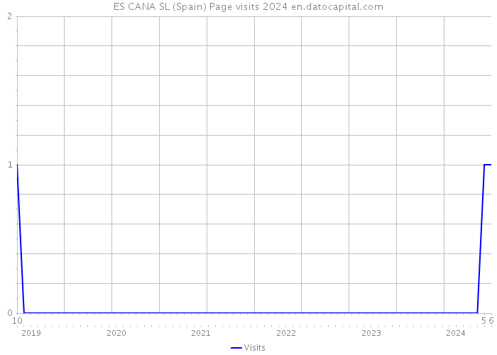 ES CANA SL (Spain) Page visits 2024 