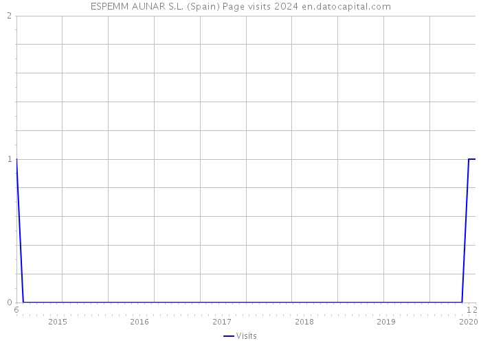 ESPEMM AUNAR S.L. (Spain) Page visits 2024 
