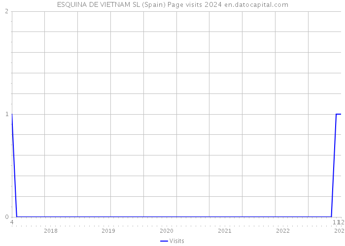 ESQUINA DE VIETNAM SL (Spain) Page visits 2024 