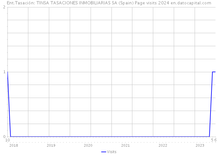 Ent.Tasación: TINSA TASACIONES INMOBILIARIAS SA (Spain) Page visits 2024 