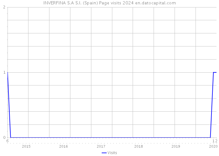 INVERFINA S.A S.I. (Spain) Page visits 2024 