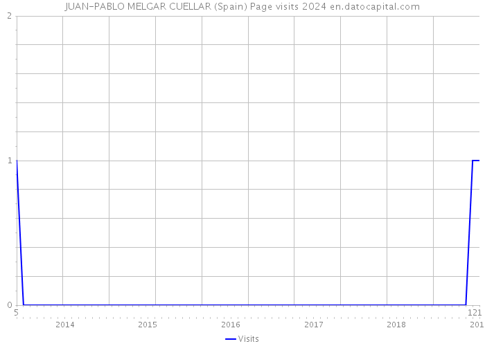 JUAN-PABLO MELGAR CUELLAR (Spain) Page visits 2024 