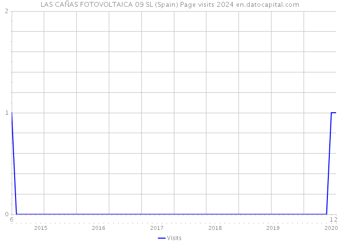 LAS CAÑAS FOTOVOLTAICA 09 SL (Spain) Page visits 2024 
