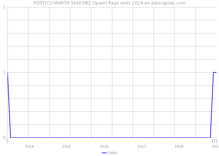 POSTICO MARTA SANCHEZ (Spain) Page visits 2024 