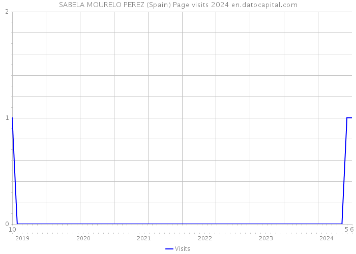 SABELA MOURELO PEREZ (Spain) Page visits 2024 