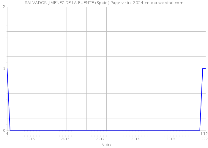 SALVADOR JIMENEZ DE LA FUENTE (Spain) Page visits 2024 