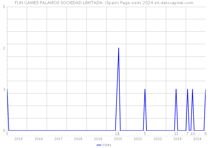 FUN GAMES PALAMOS SOCIEDAD LIMITADA. (Spain) Page visits 2024 