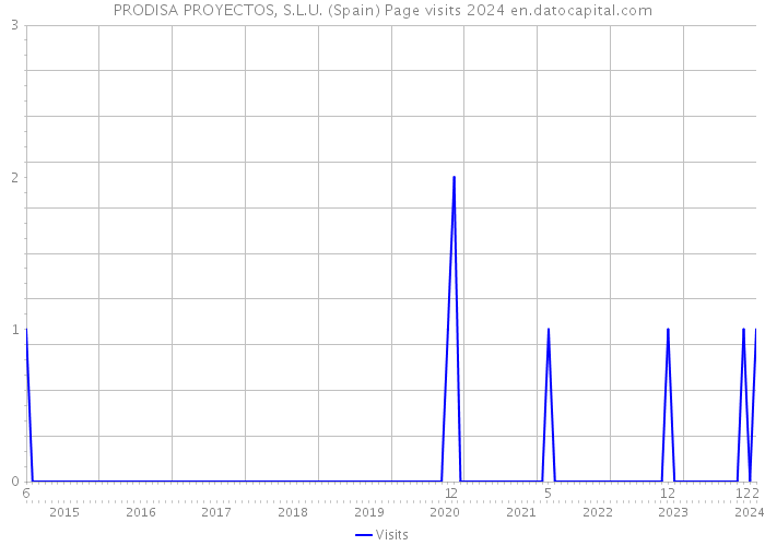 PRODISA PROYECTOS, S.L.U. (Spain) Page visits 2024 