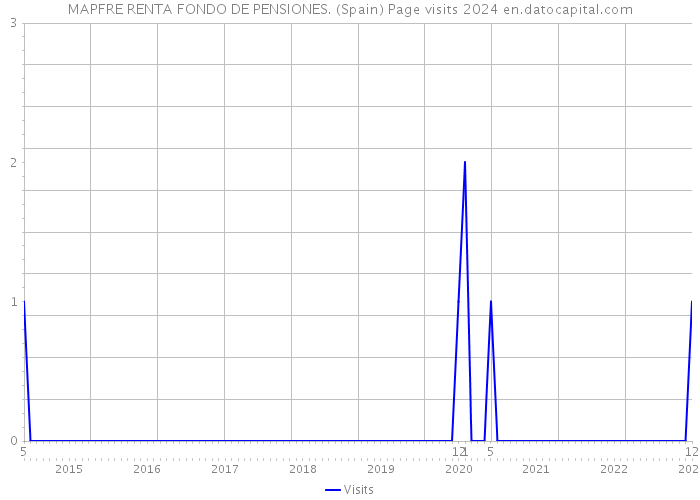MAPFRE RENTA FONDO DE PENSIONES. (Spain) Page visits 2024 