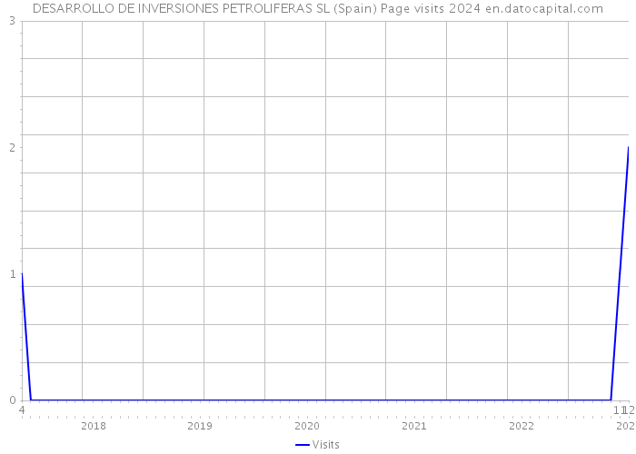 DESARROLLO DE INVERSIONES PETROLIFERAS SL (Spain) Page visits 2024 