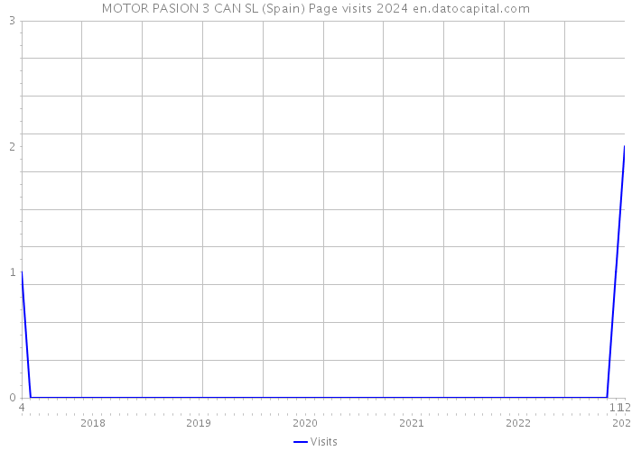 MOTOR PASION 3 CAN SL (Spain) Page visits 2024 