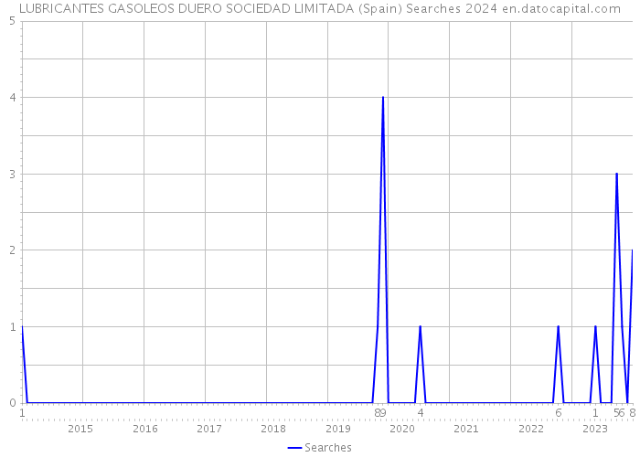 LUBRICANTES GASOLEOS DUERO SOCIEDAD LIMITADA (Spain) Searches 2024 