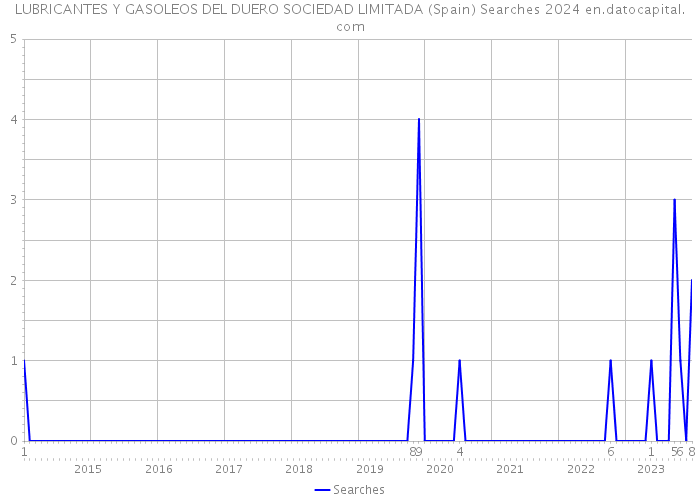 LUBRICANTES Y GASOLEOS DEL DUERO SOCIEDAD LIMITADA (Spain) Searches 2024 
