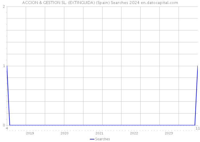 ACCION & GESTION SL. (EXTINGUIDA) (Spain) Searches 2024 