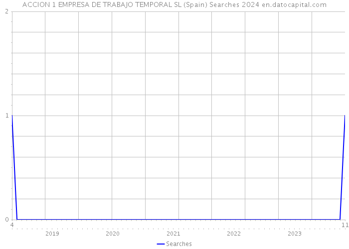 ACCION 1 EMPRESA DE TRABAJO TEMPORAL SL (Spain) Searches 2024 