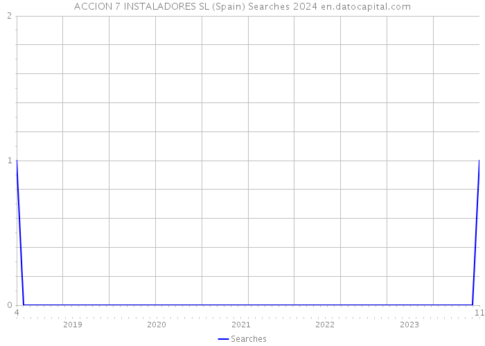 ACCION 7 INSTALADORES SL (Spain) Searches 2024 