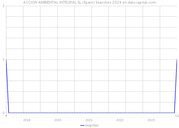ACCION AMBIENTAL INTEGRAL SL (Spain) Searches 2024 