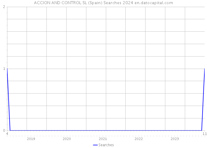 ACCION AND CONTROL SL (Spain) Searches 2024 